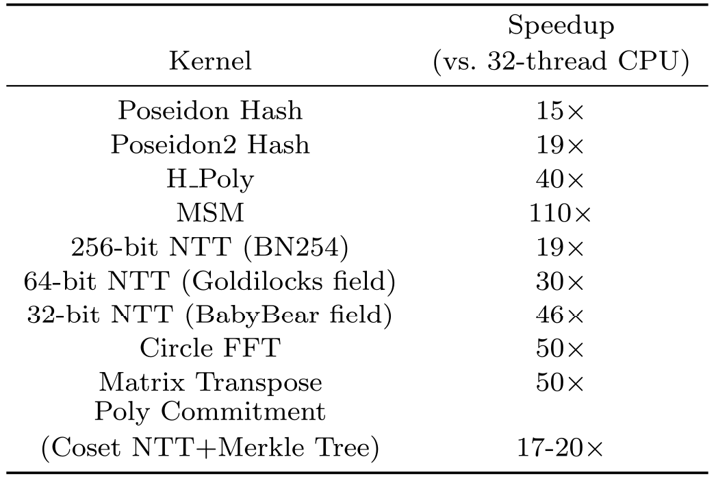 ETH 3.0 のパフォーマンス問題をどう解決するのか?背後にある ZK 技術の突破とアップグレードプランを明らかにする