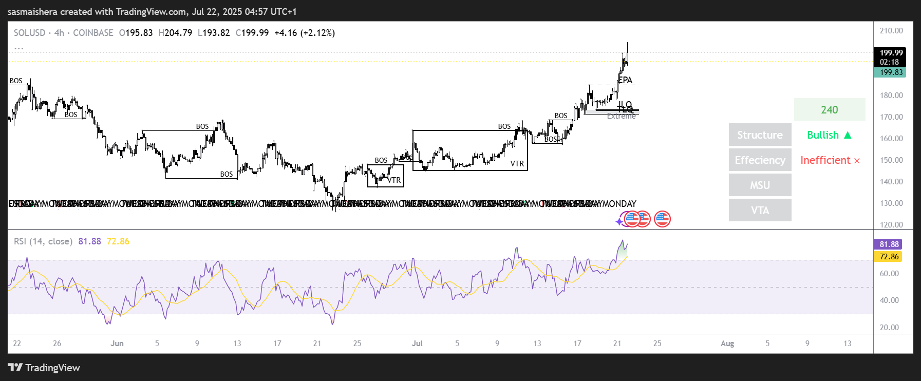 SOL/USD 4Hチャート