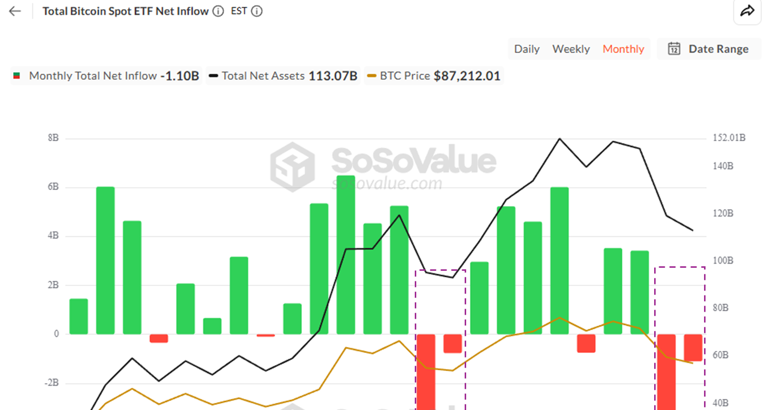 Bitcoin Spot ETF Net Inflow. Source: SoSoValue.