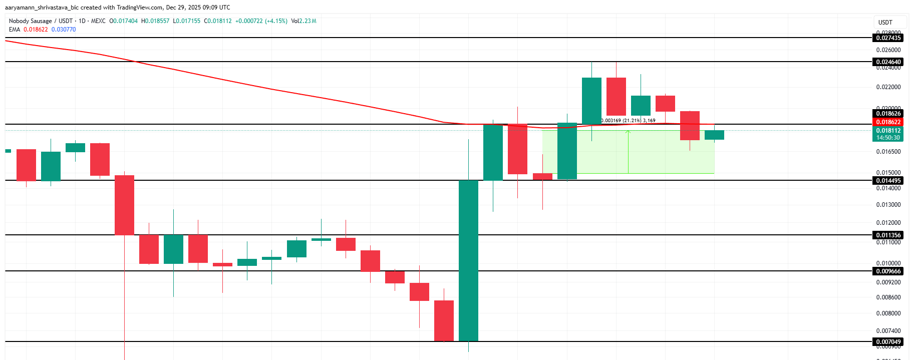 NOBODY Price Analysis