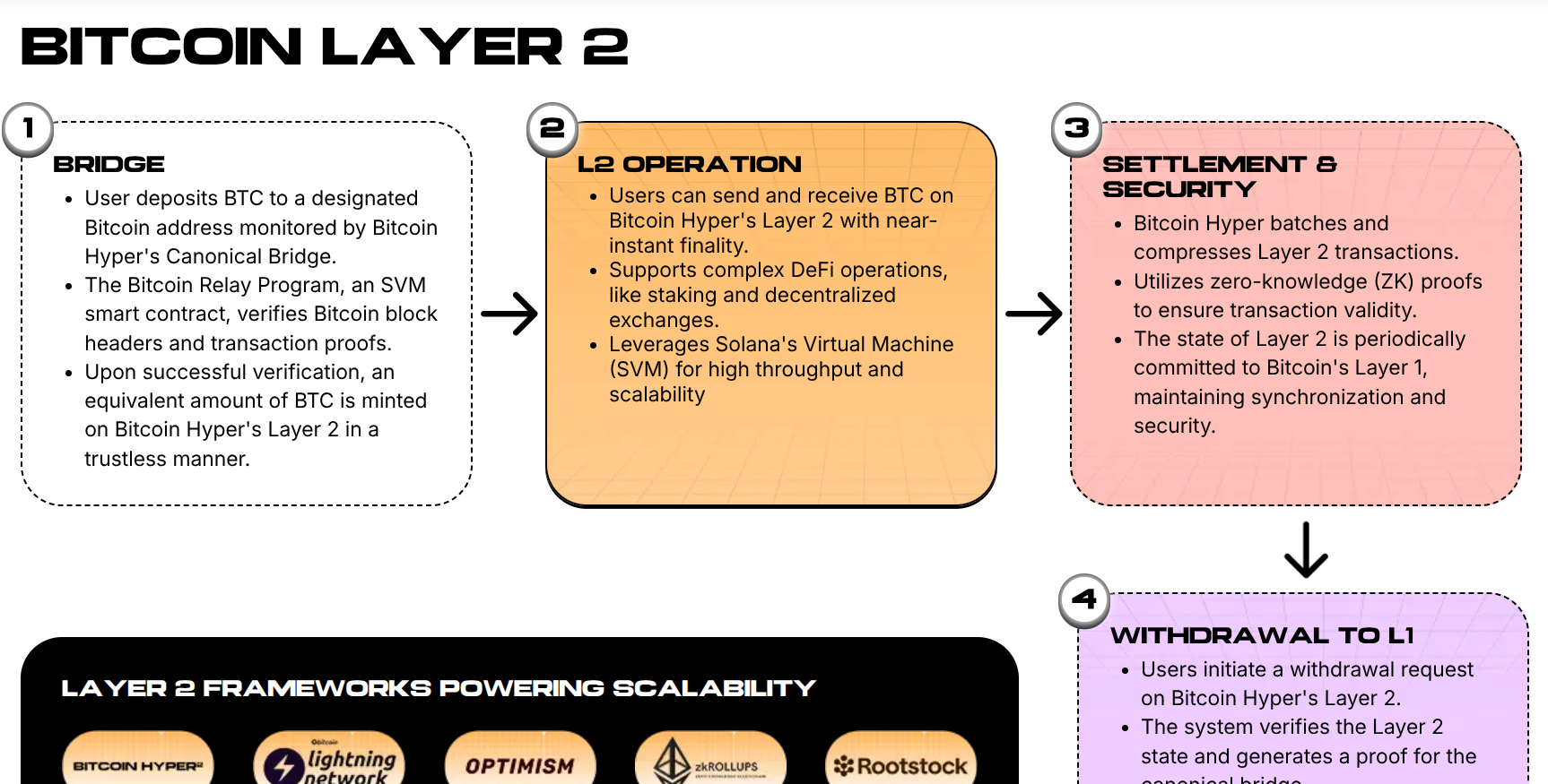 Bitcoin Hyper Layer 2 explanation.