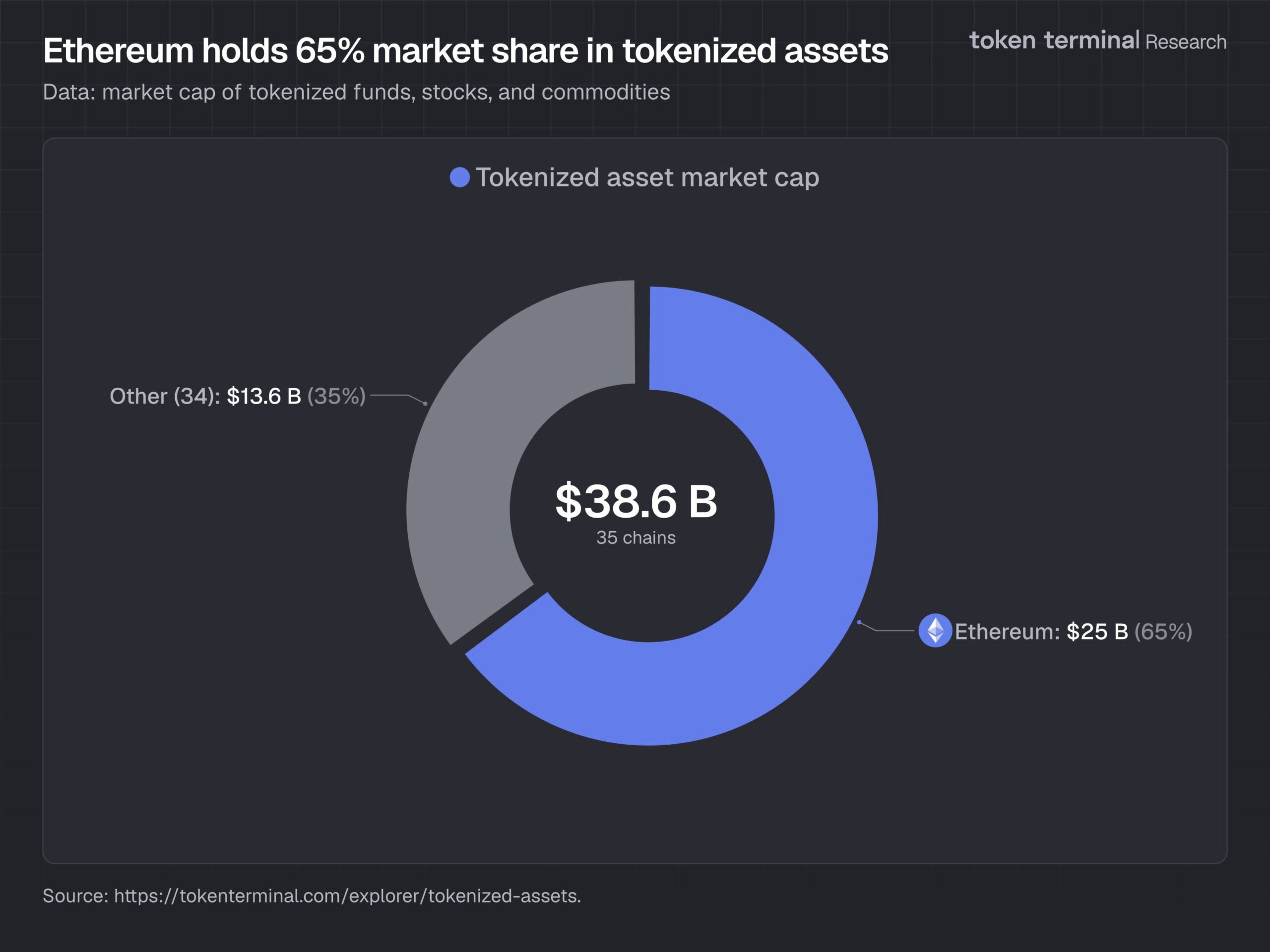 Token hóa tăng trưởng, Ethereum vẫn nắm thị trường - Tin Tức Bitcoin - Cập Nhật Tin Tức Coin Mới Nhất 24/7 2026
