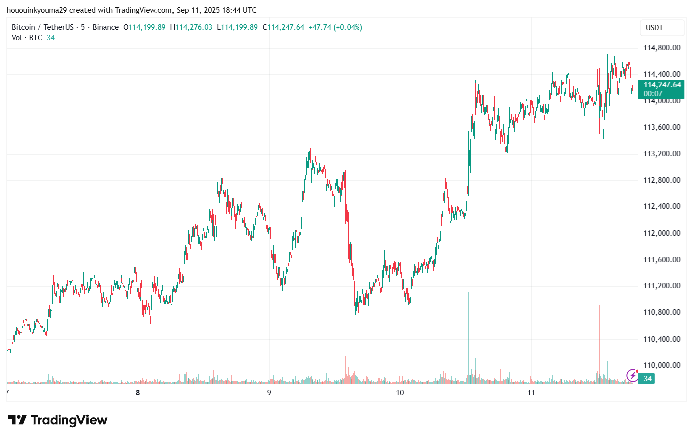 ビットコイン価格チャート