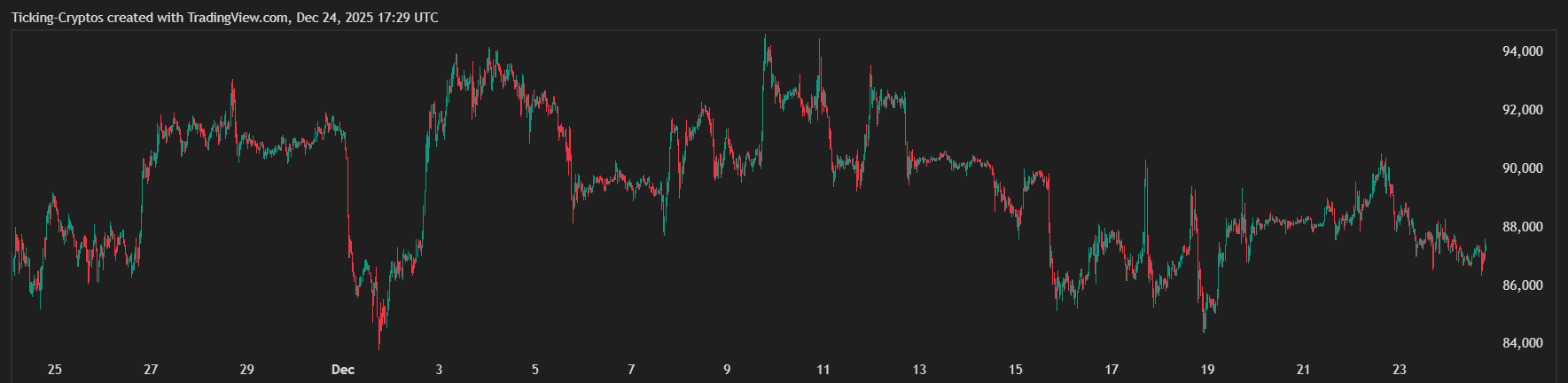 Bitcoin price going sideways in the past month