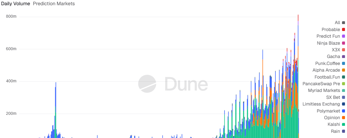 Daily trading volume on prediction markets since September 2024