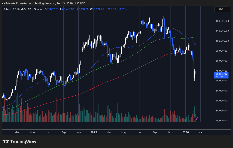 BTC testing the critical $66K level | Source: BTCUSDT chart on TradingView