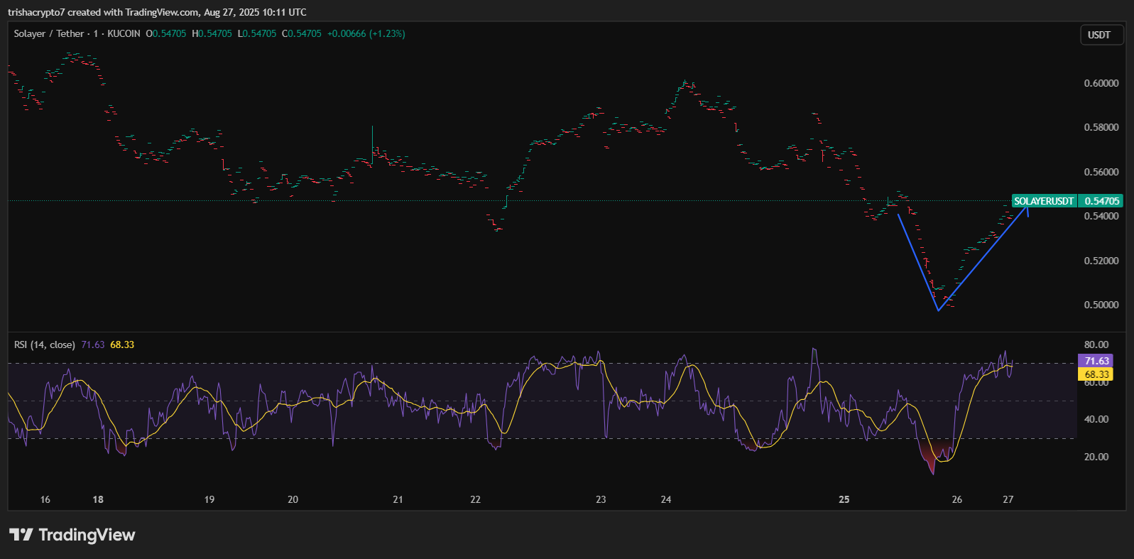 Solayer sBridge SVM 連携価格チャートは、LAYERトークンのローンチ後のV字回復を示しています | 出典: TradingView