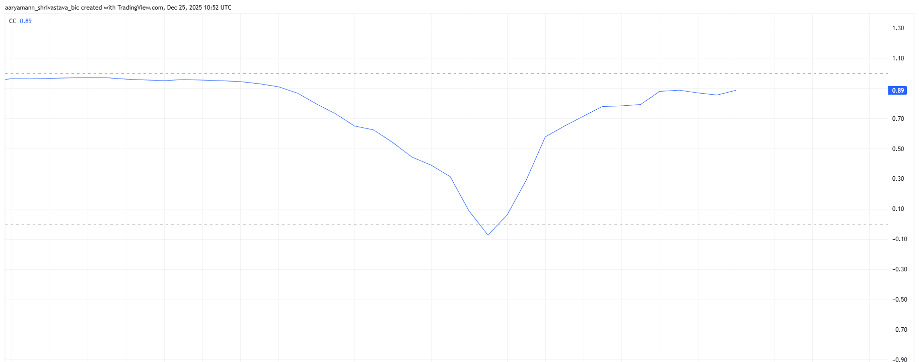 HBAR Correlation To Bitcoin