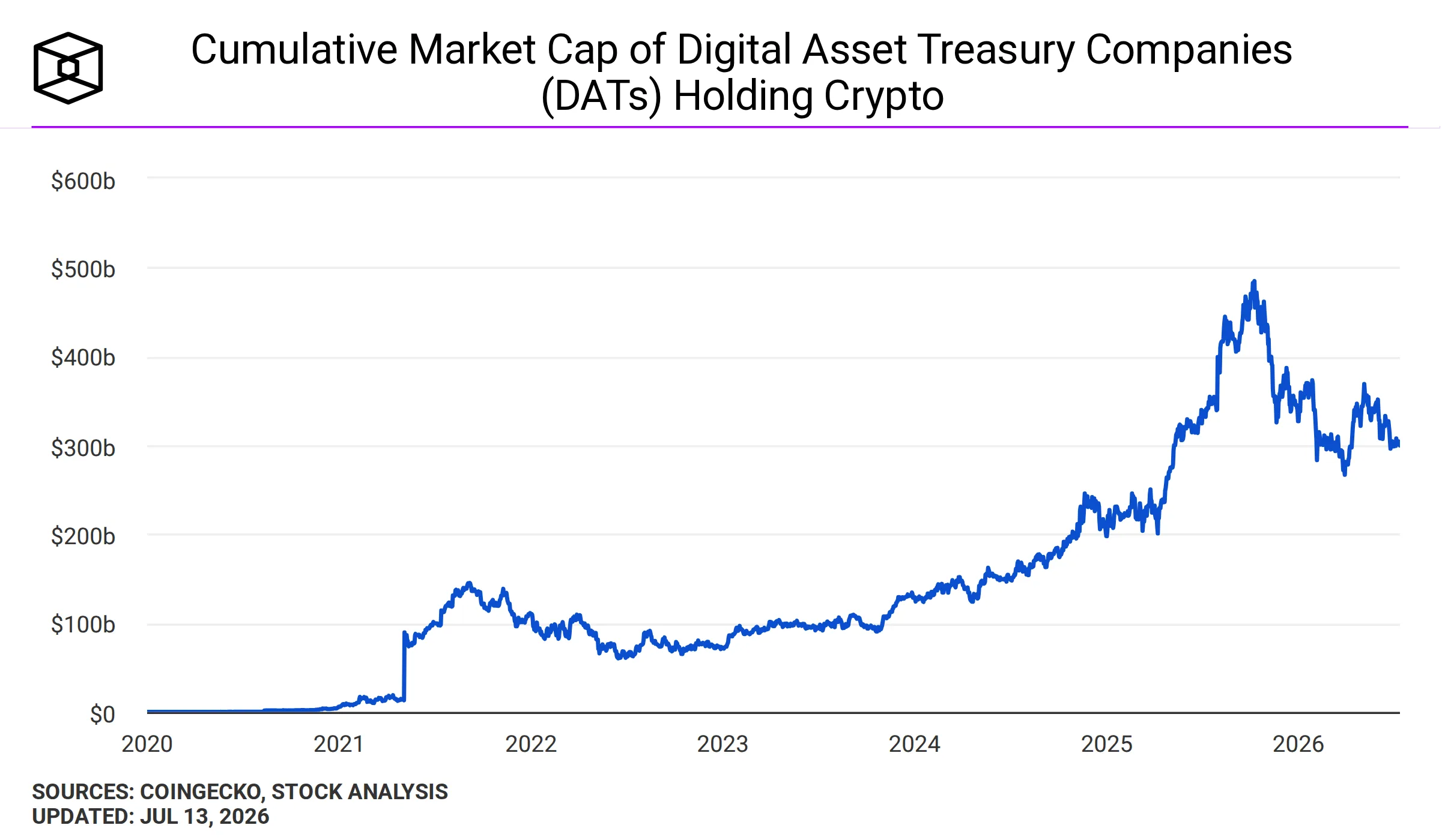 Cumulative market cap of Bitcoin Treasuries