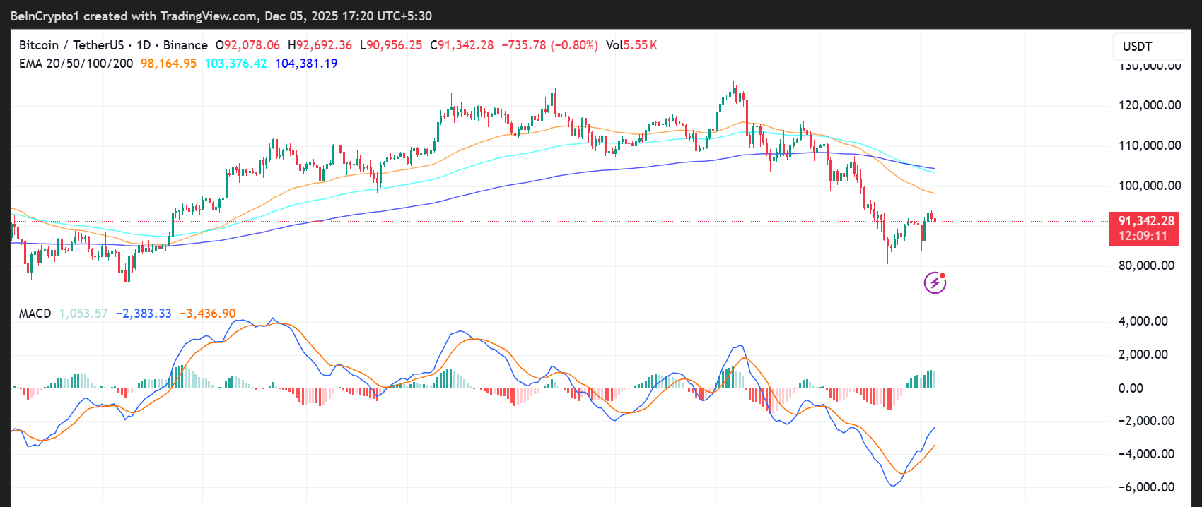 Bitcoin Price Performance