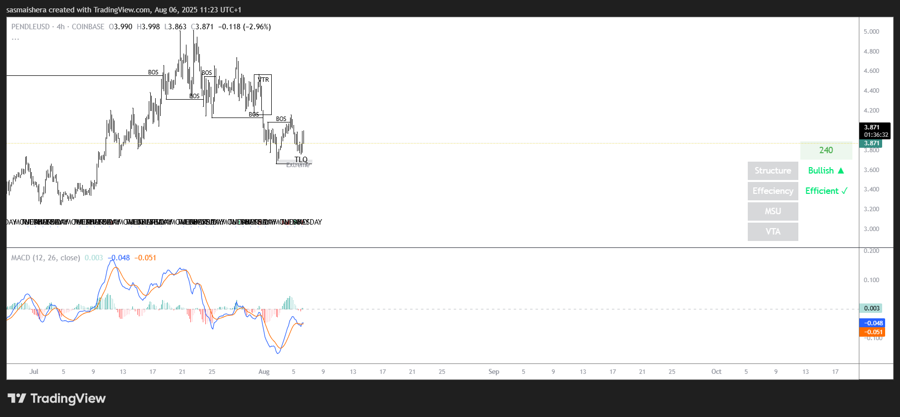 PENDLE / USD 4Hチャート