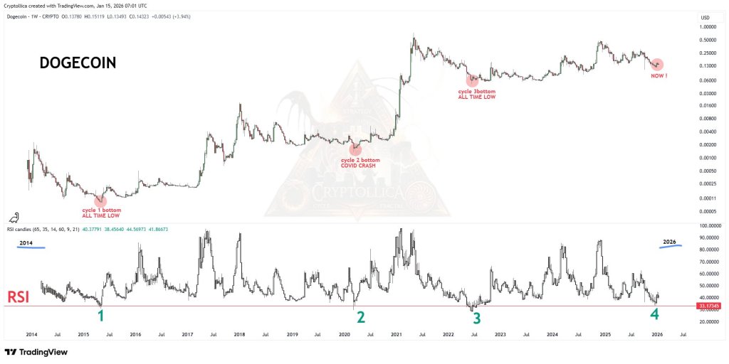 Dogecoin weekly chart