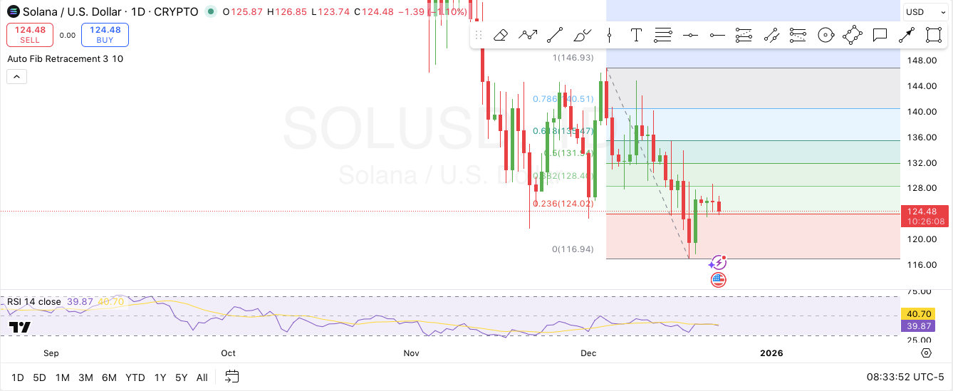 Solana 1-Day Chart