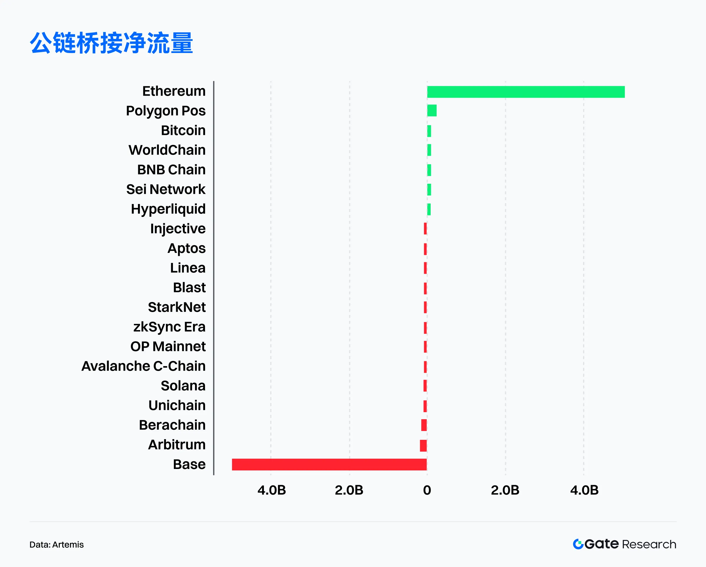 2025年6月オンチェーンデータ解読:イーサリアムが収入ランキングの首位を奪還、ビットコインの機関化トレンドが強化