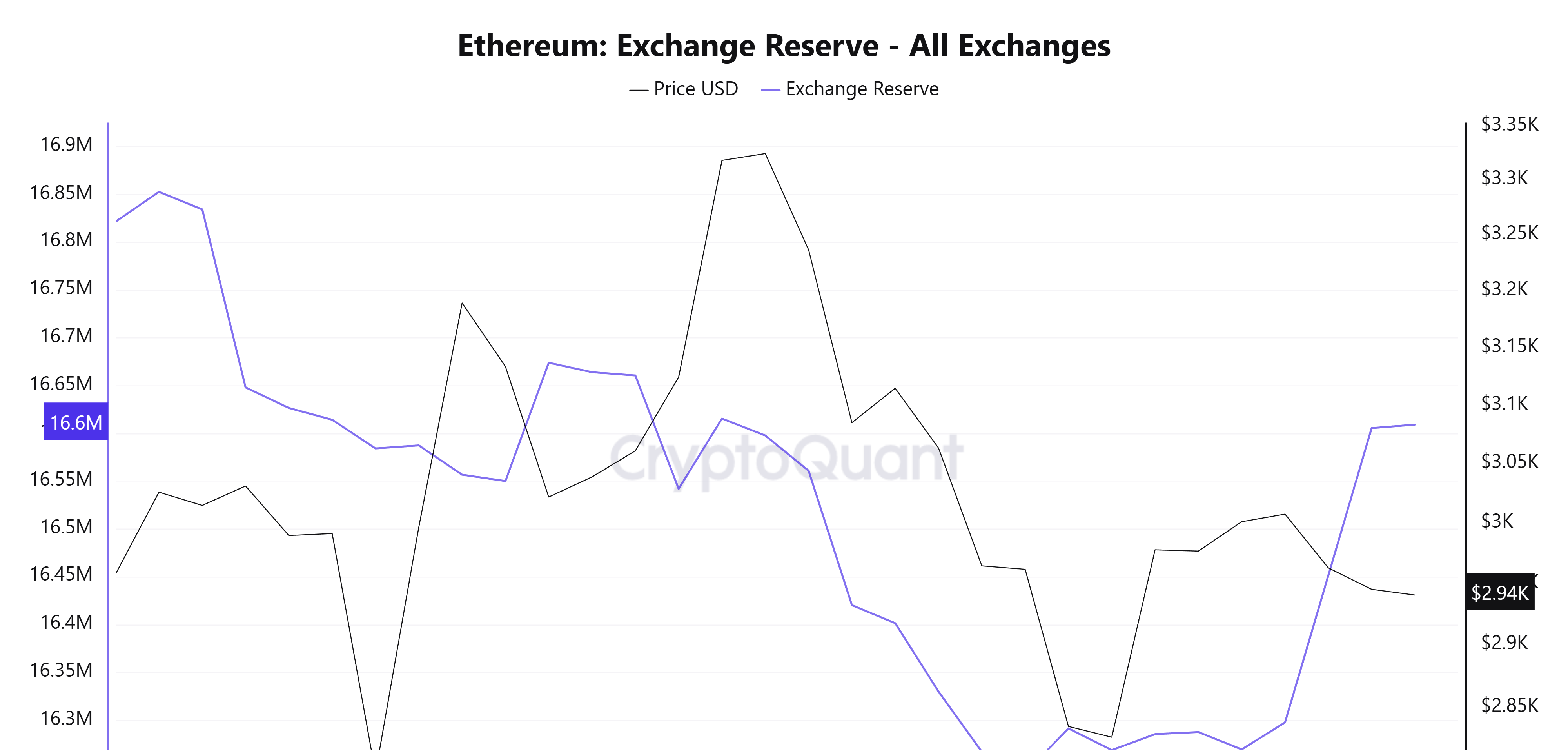 Ethereum Exchange Reserve. Source: CryptoQuant.