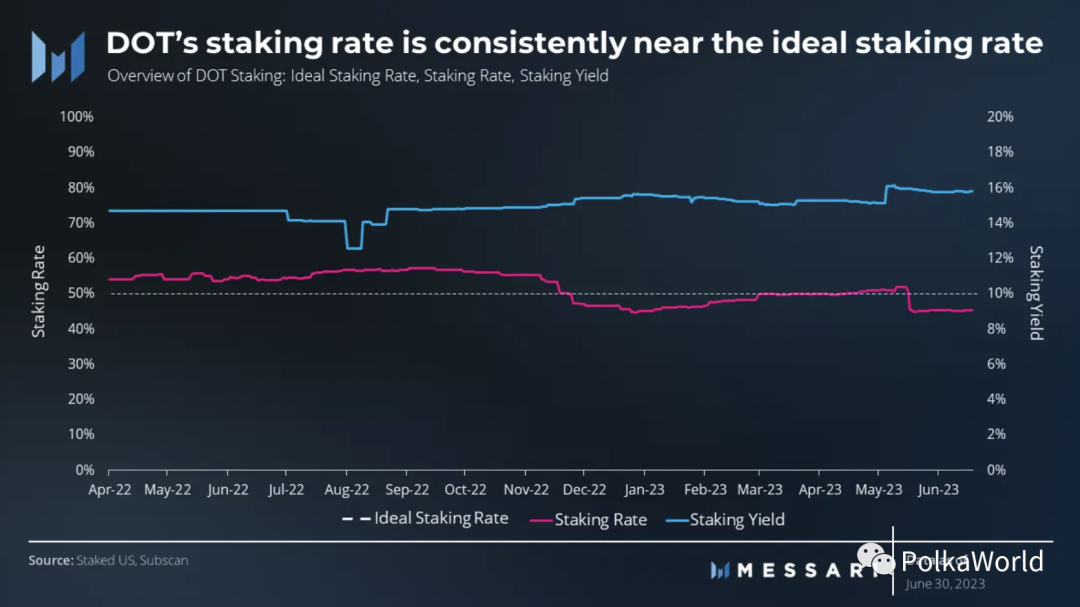 Messari Polkadot Q2 季度报告:实现2个关键里程碑,网络活动显著增加
