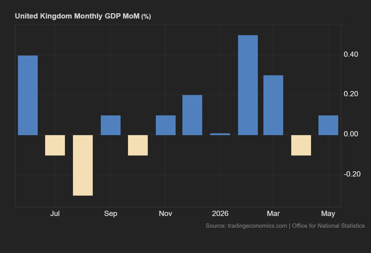 British GDP May Growth