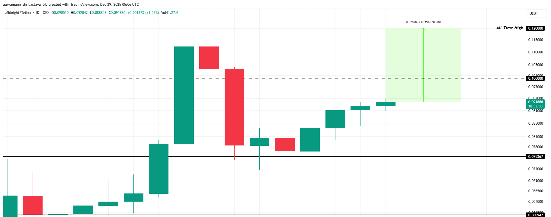 NIGHT Price Analysis