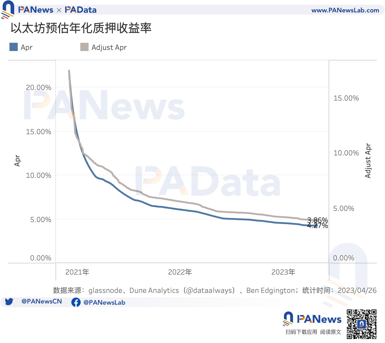 数读以太坊利润调控时代:平均年化5.45%,升级后质押额增长38.72万ETH