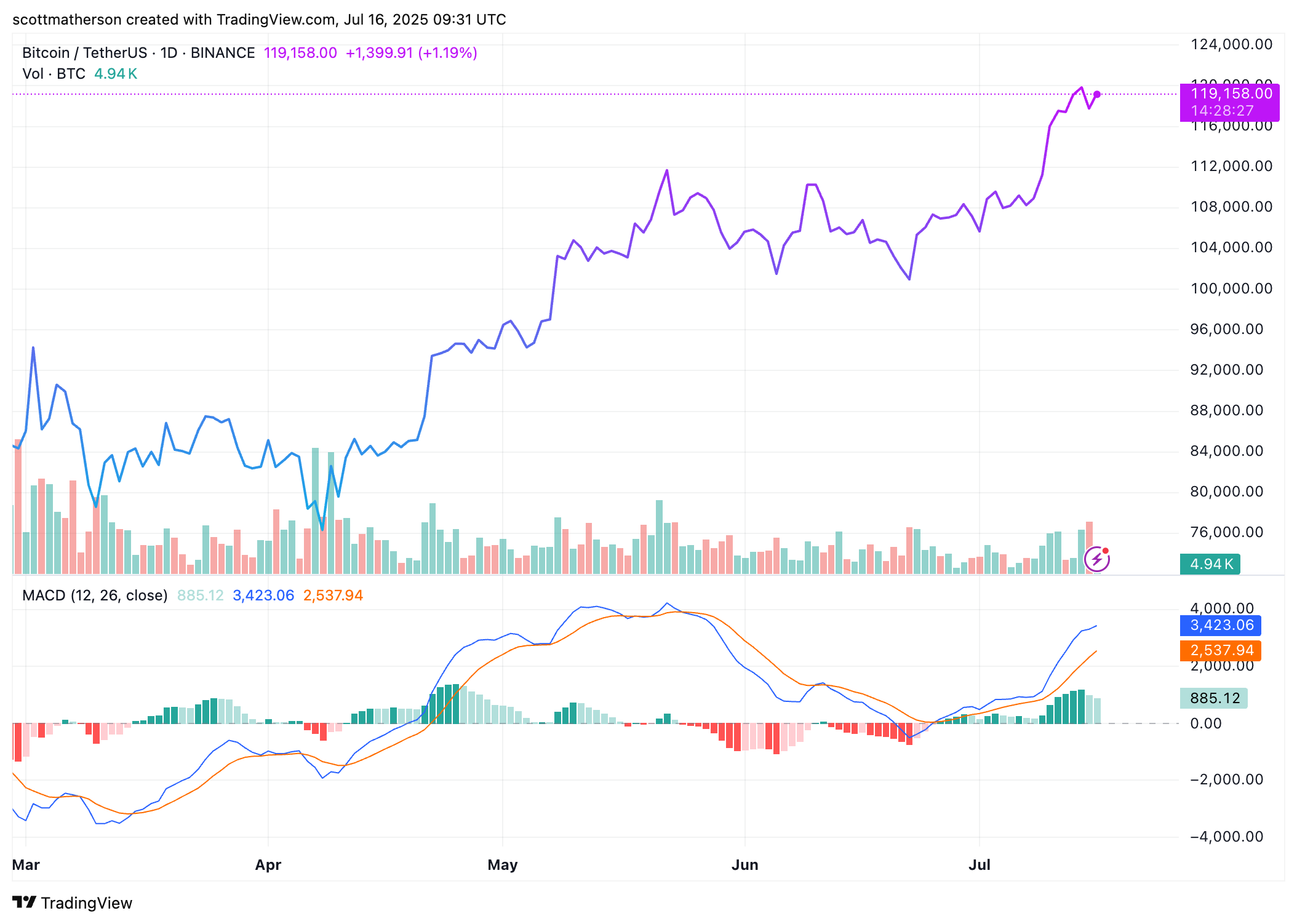 Bitcoin