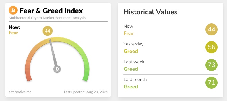 Crypto Fear & Greed Indexは、2025年8月20日に44のスコアで恐怖へのシフトを示しています。 |出典:Alternative.me