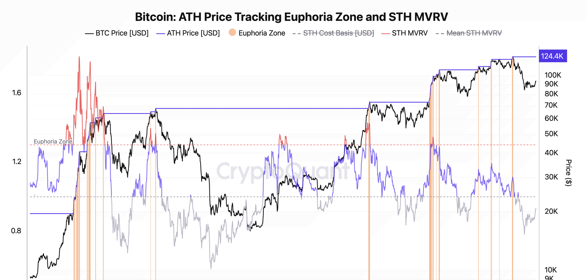 Bitcoin STH MVRV Analysis