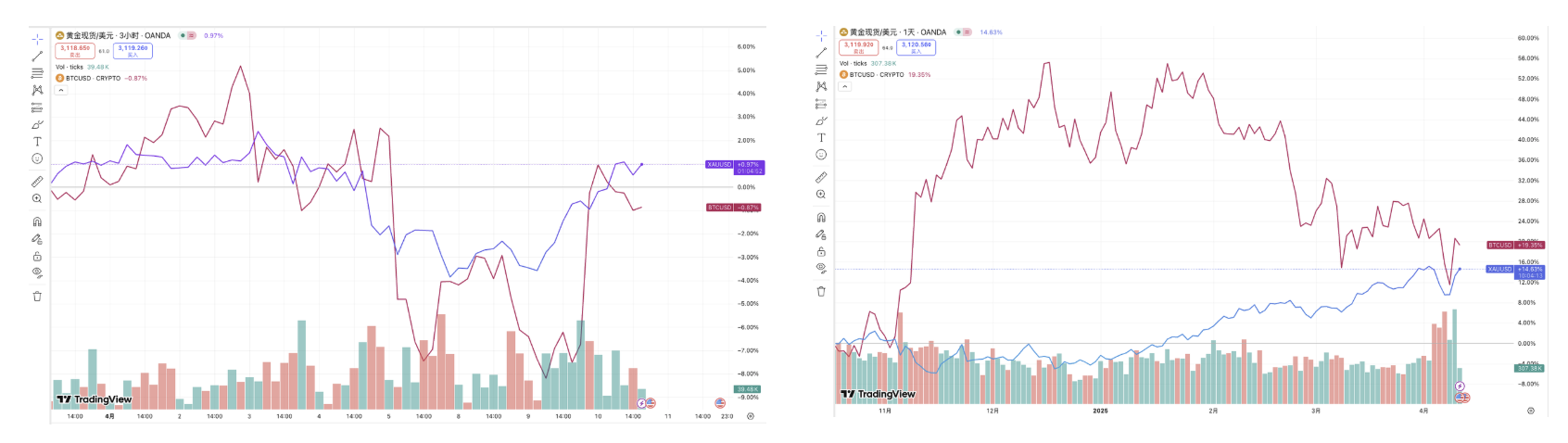 関税が来た、BTCが下がった、あなたはまだデジタルゴールドのヘッジの理論を信じていますか?
