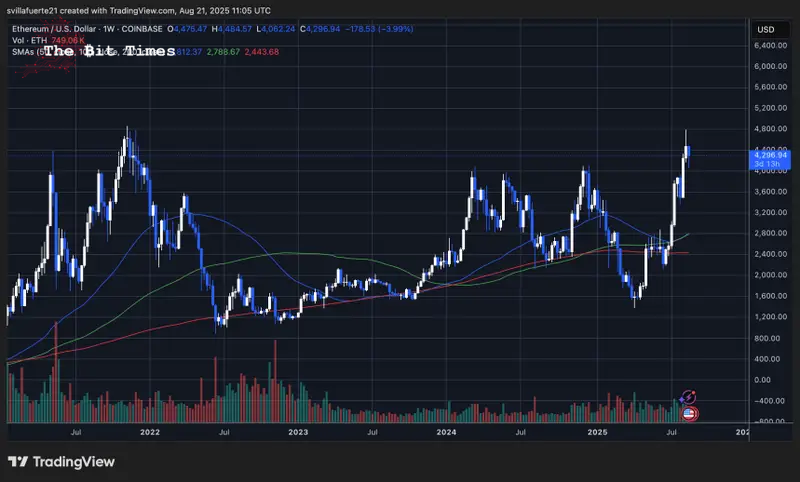 ETHがATHの下で consolidates | 出典: TradingViewのETHUSDTチャート