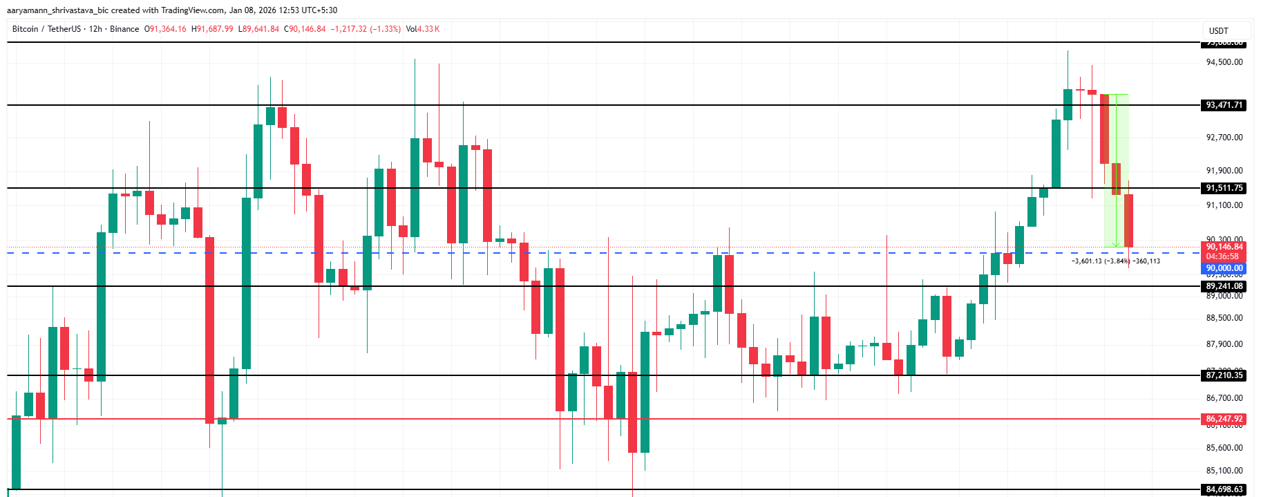 Bitcoin Price Analysis