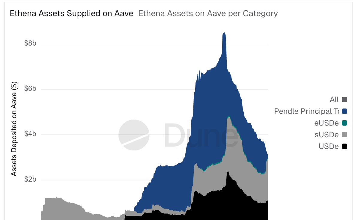 Aave sUSDeエクスポージャー
