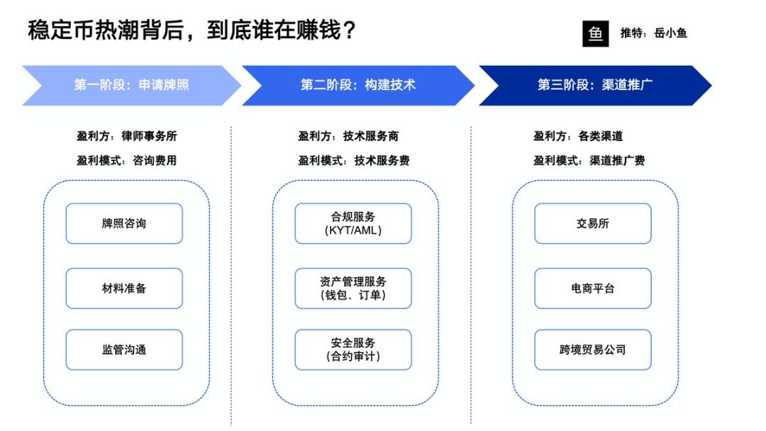 这波稳定币热潮,谁是最大赢家?