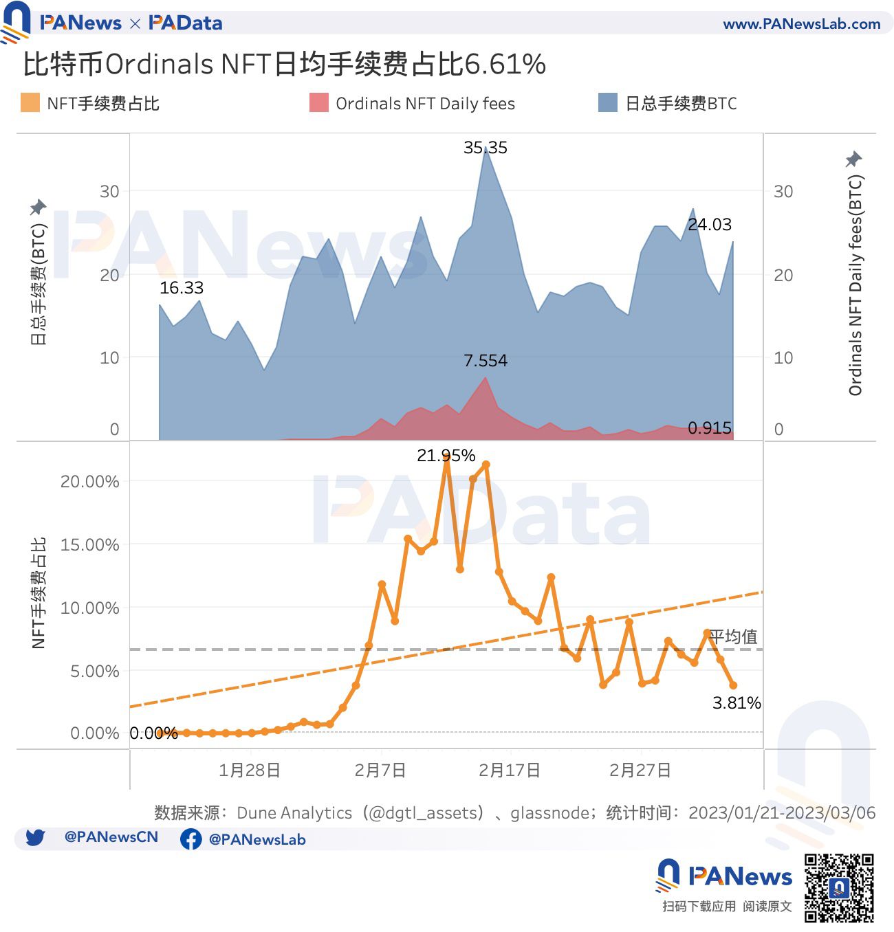 数说比特币NFT:累计总数突破32万个,交易市场独立地址总数突破1万个