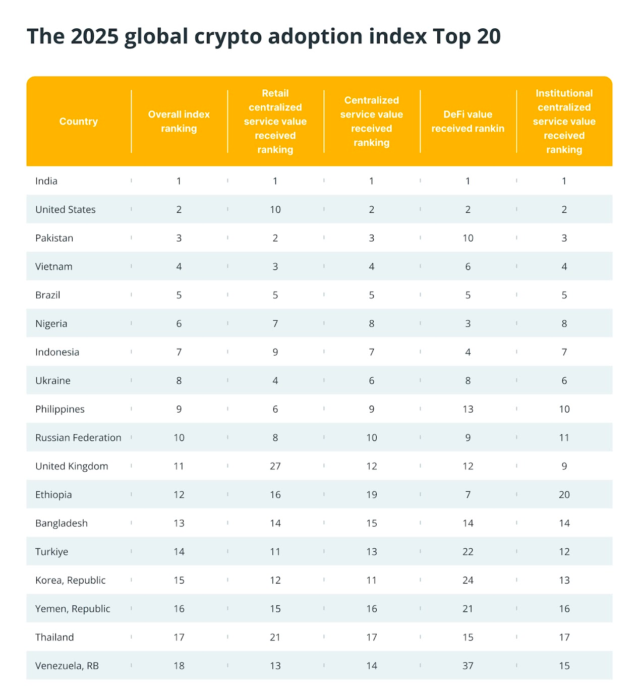 Top 20 countries in overall crypto adoption. Source: Chainalysis