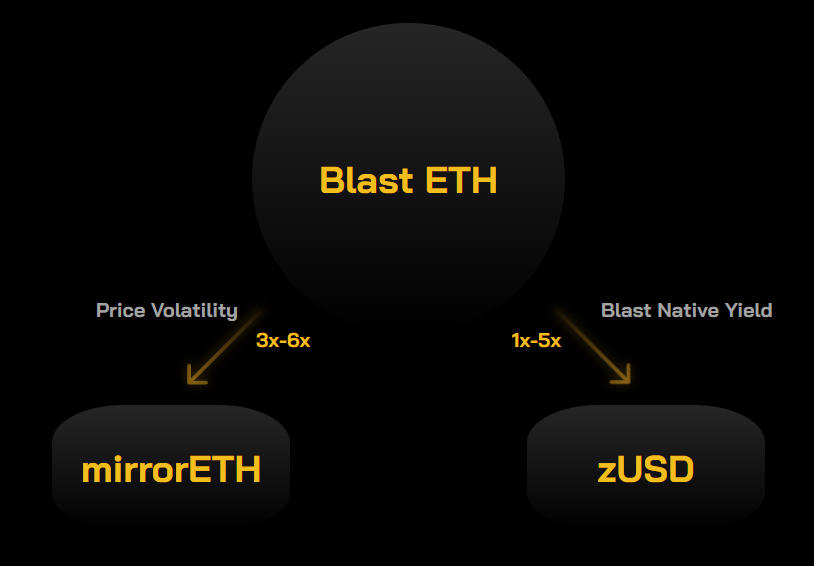 Blast:面向收益敘事的開端