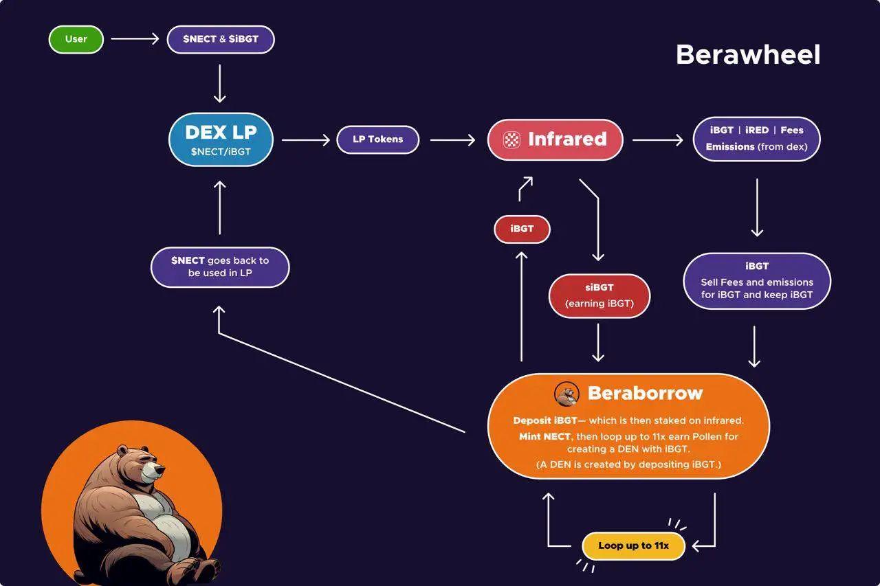 发币前夕,Berachain生态特点探讨与核心项目一览