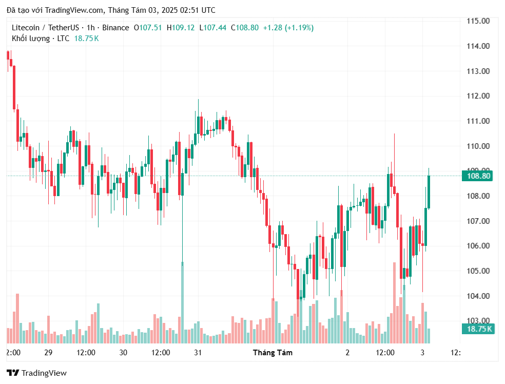 ライトコイン 横ばい—日中の変動はビットコインの脈動と連動