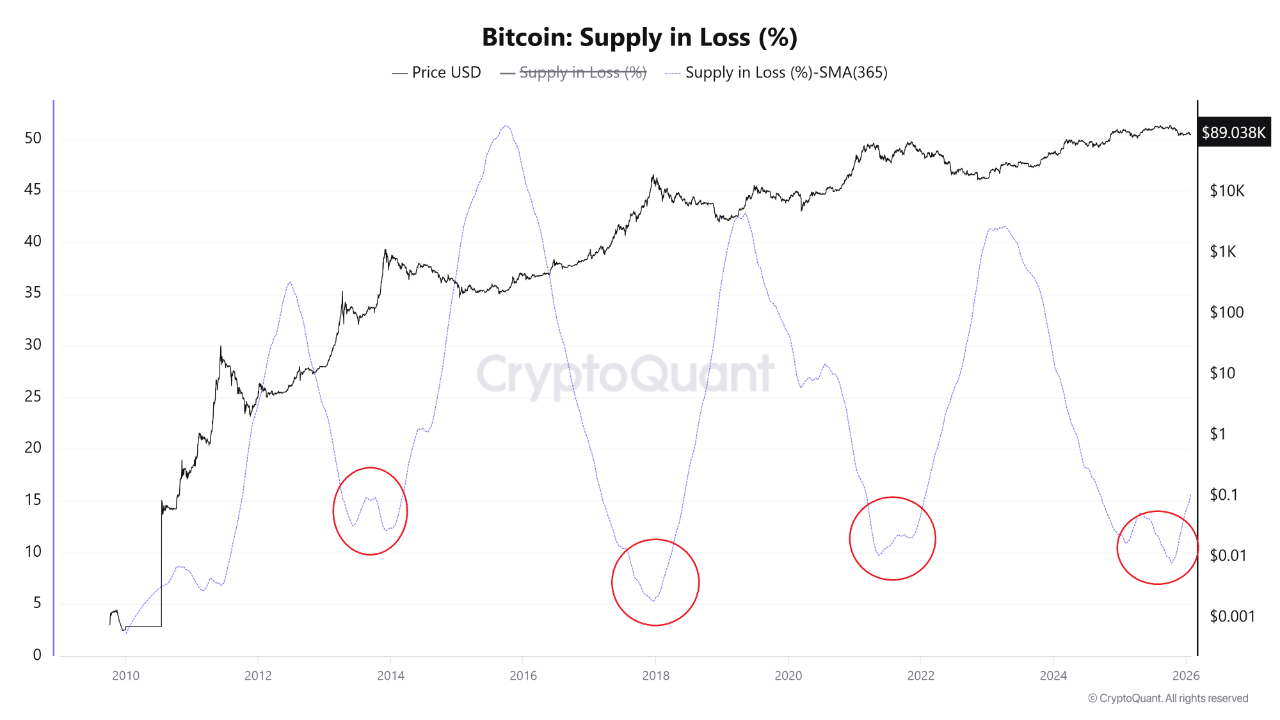 Bitcoin Supply in Loss | Source: CryptoQuant