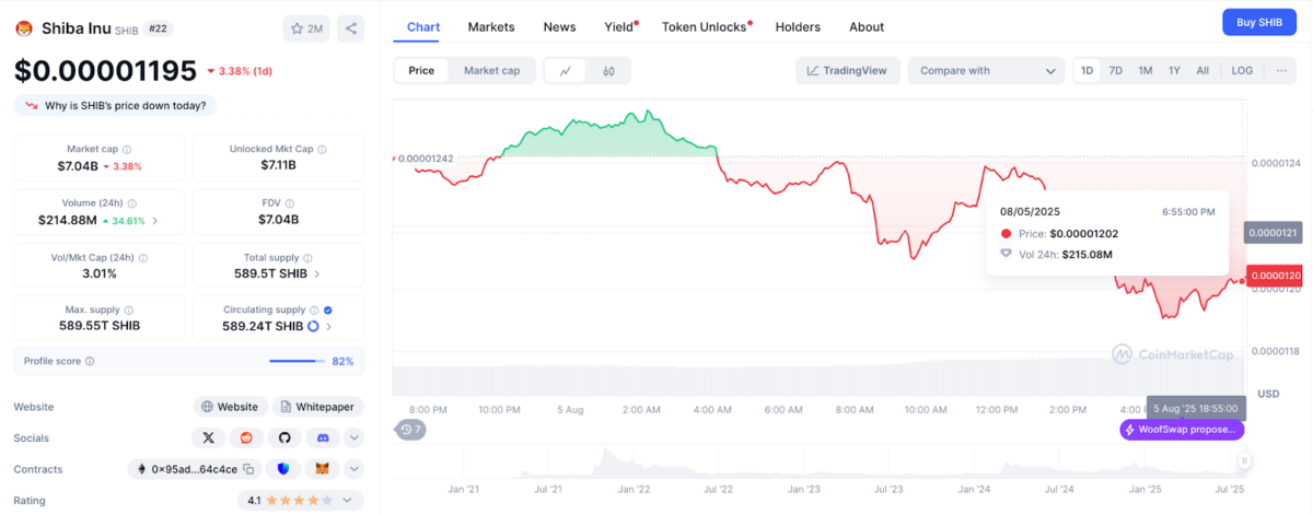 Shiba Inu価格対取引量 |CoinmarketCap, 8月5日