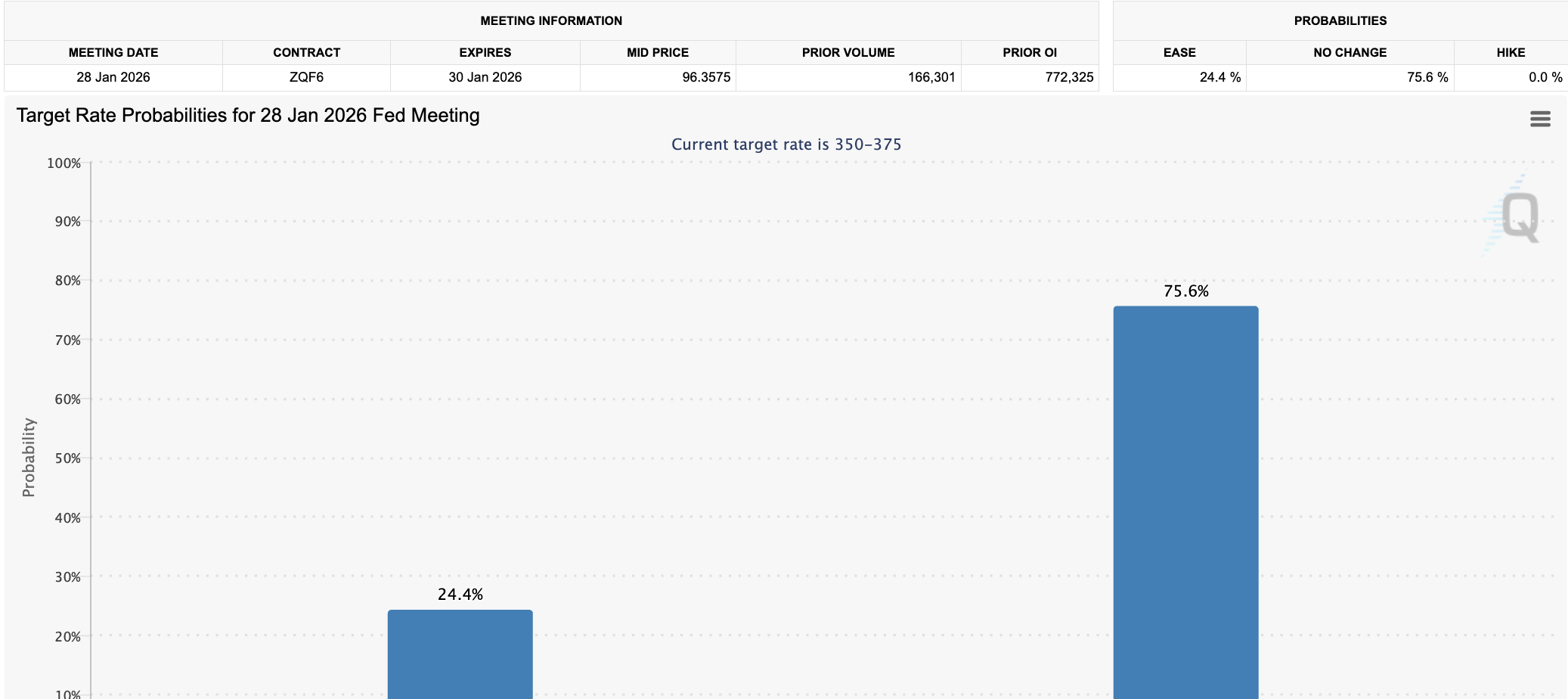 Bitcoin Price, Interest Rate