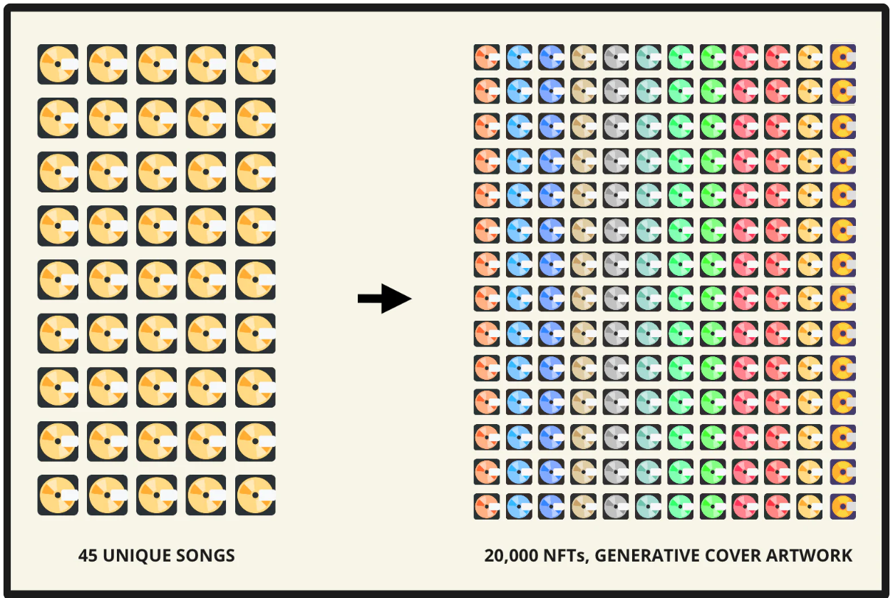 音楽NFTプラットフォームレポート:Web3音楽実験、ミュージシャンが愛のためだけに活動しなくてもよくなる