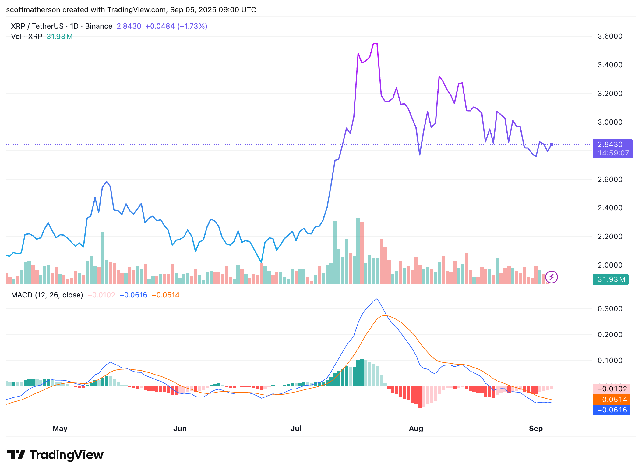 XRP
