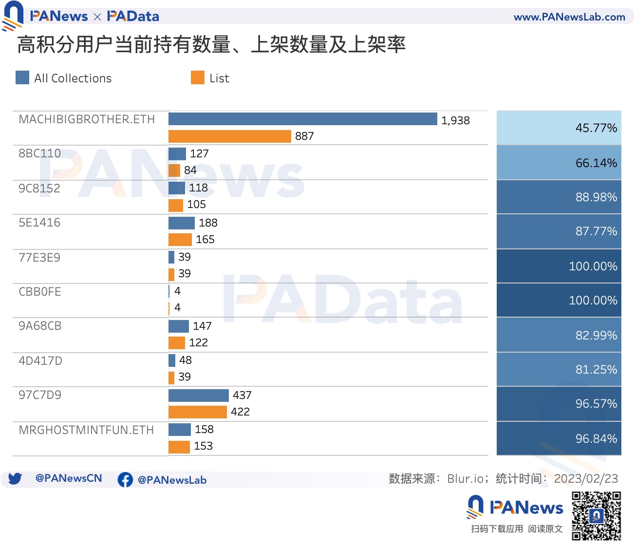 數據透析Blur交易大戰:地板價較Opensea低5%,高積分用戶當前預估營收爲負