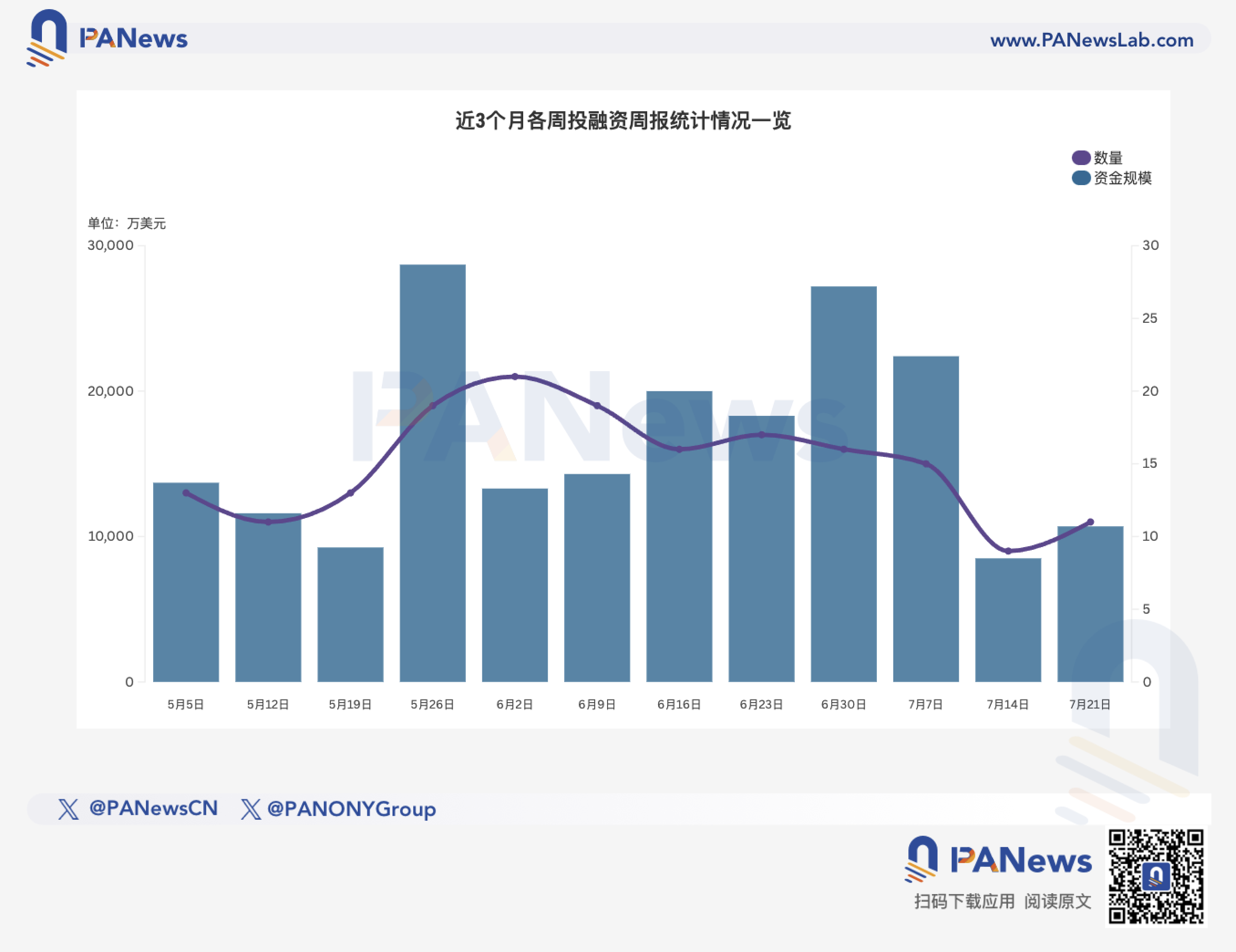 融资周报 | 公开融资事件11起,代币化货币市场基金平台Spiko完成2200万美元A轮融资,Index Ventures领投