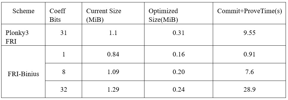 Bitlayer Research:Binius STARKs原理解析及其优化思考