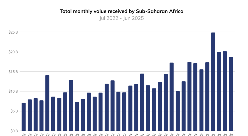 Total Monthly Crypto/Stablecoins Received by Sub-Saharan Africa
