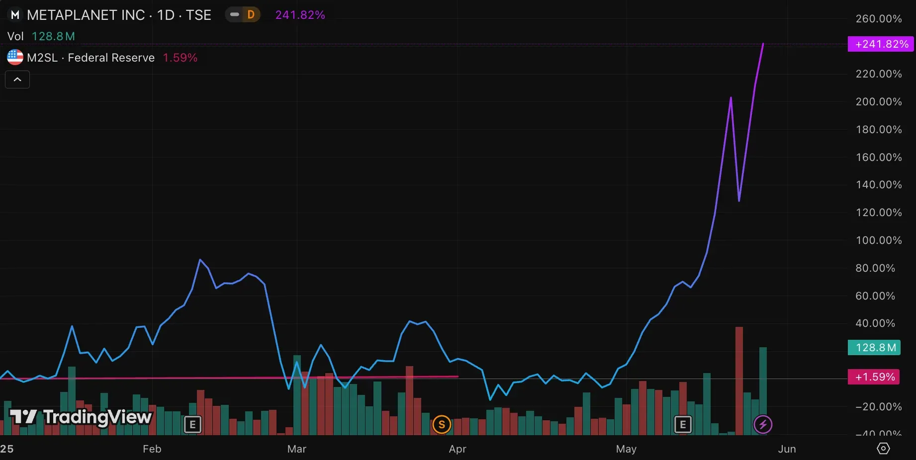 我们为什么投资SBET?被低估的以太坊Beta,CeDeFi融合的新起点