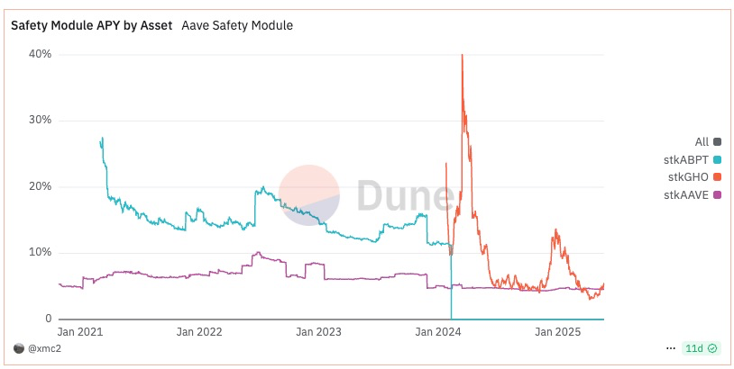 Aave Umbrella正式通过:stkGHO APY 13%的稳定币神矿陨落?