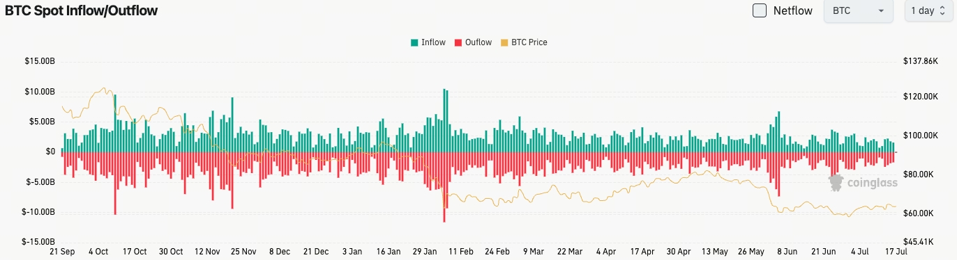 比特幣現貨流量