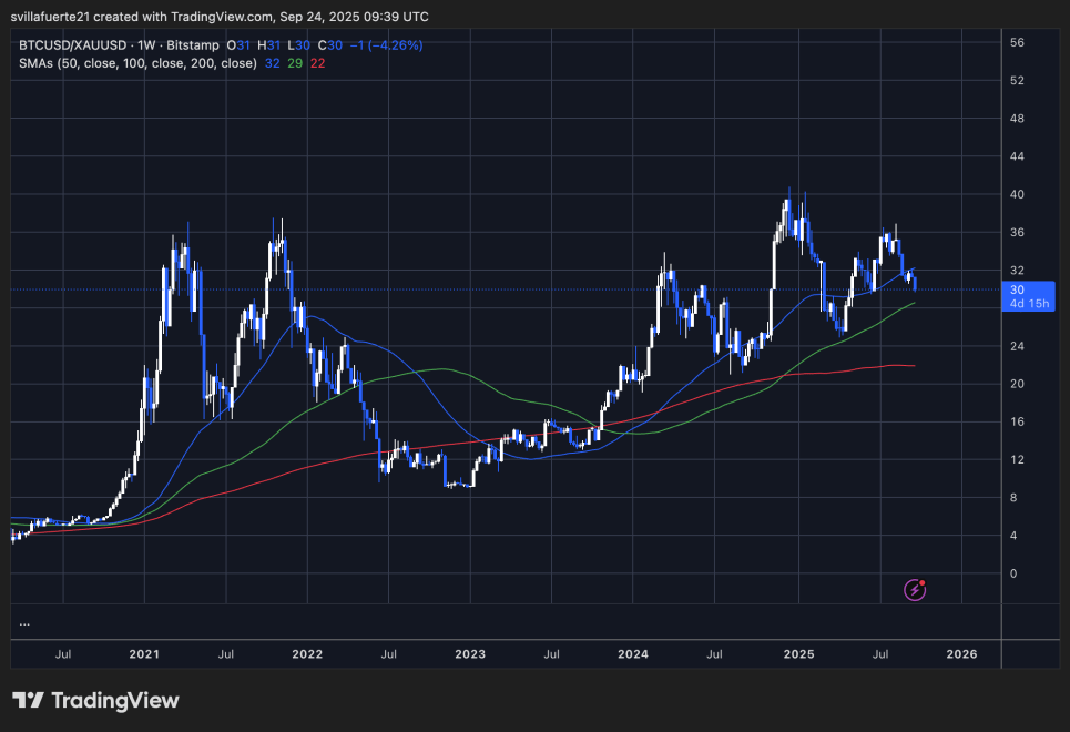 BTC намагається знайти силу проти золота | Графік BTCUSD/XAUUSD на TradingView