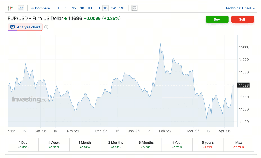 欧元(EUR)从单边趋势转向区间震荡的阶段变化